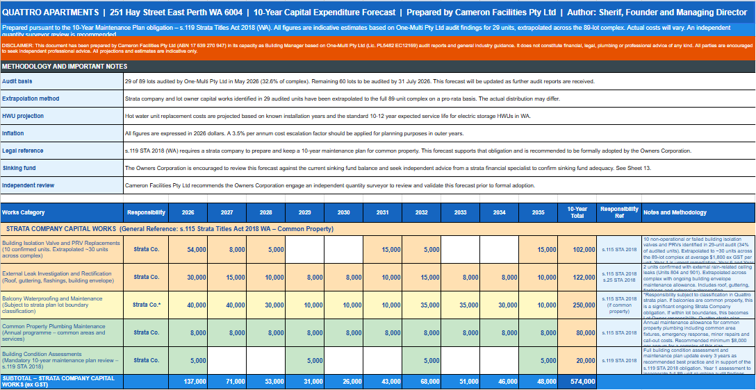 Ten year capital expenditure forecast summary for Quattro Apartments strata complex showing total of $1,575,000 plus GST across 89 units, split between Strata Company works at $574,000 plus GST and lot owner works at $1,001,000 plus GST, prepared by Cameron Facilities May 2026.